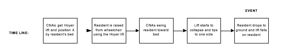 Rca Flow Chart