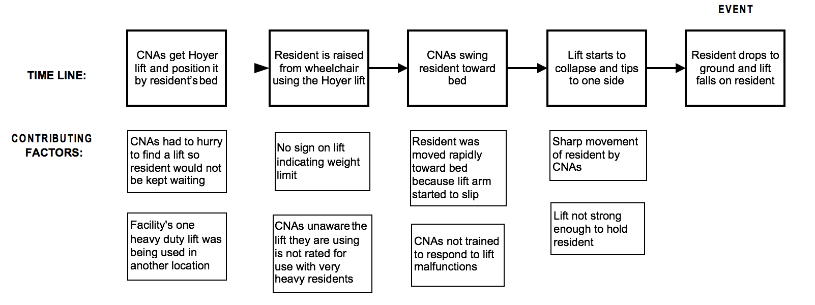 Events And Causal Factors Chart Example